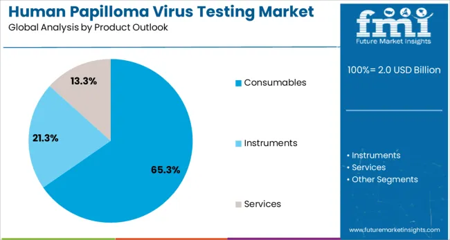 Human Papilloma Virus Testing Market Analysis By Product Outlook 
